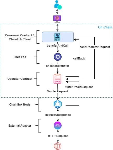 Ethereum: Using Chainlink Oracle to compare prices with Uniswap
